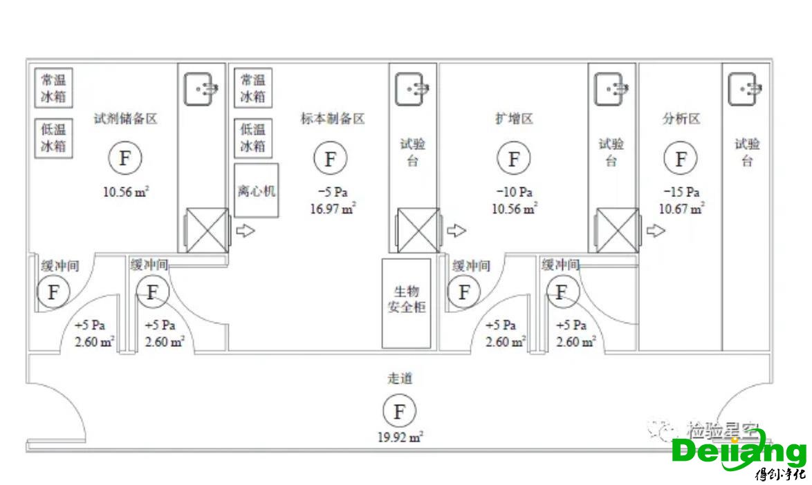 PCR實(shí)驗(yàn)室壓差控制