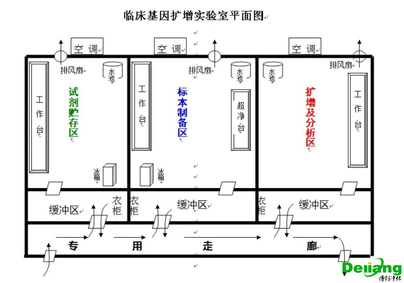 PCR實(shí)驗(yàn)室平面布局