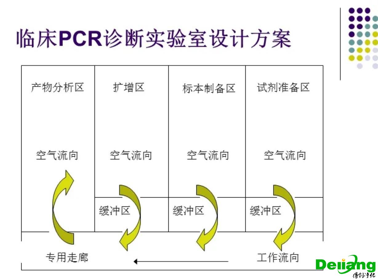 PCR實(shí)驗(yàn)室壓差控制
