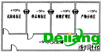PCR實(shí)驗(yàn)室壓力控制